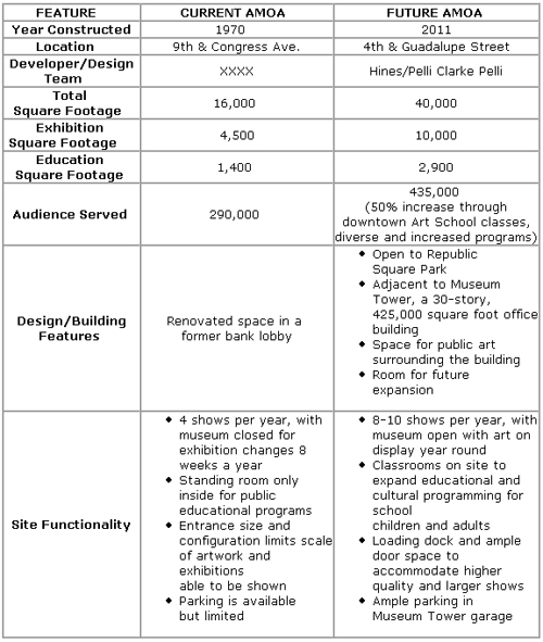 New Building specs