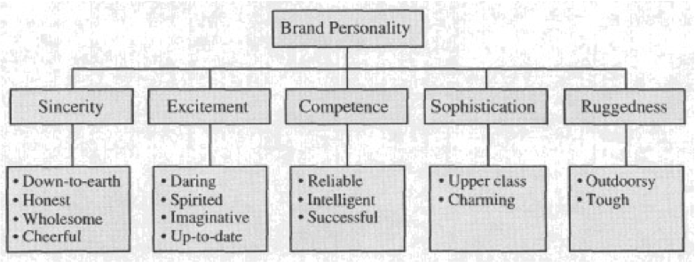brand-personality