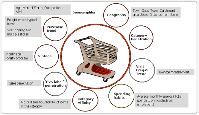 customer-profiling shopping cart