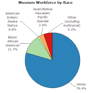 Pie chart courtesy of the American Alliance of Museums