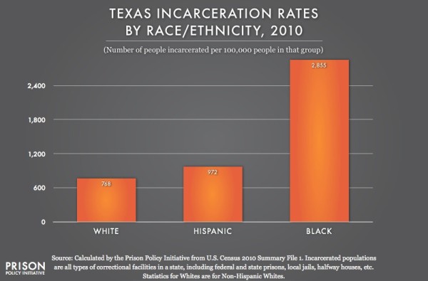 Chart via Prison Policy Initiative