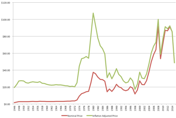 oil prices