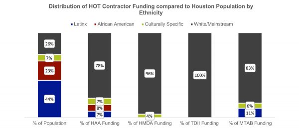 NALAC Study Houston arts funding graph