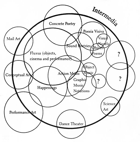 Dick Higgins’s Intermedia diagram.