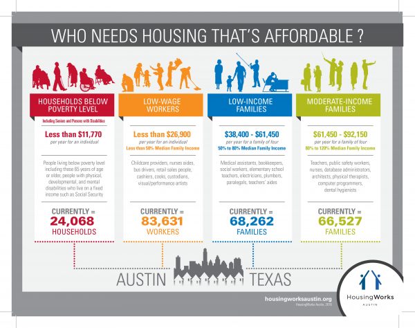 Austin Texas affordable housing options
