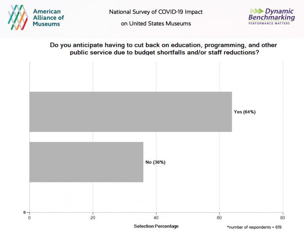 AAM Survey results 2