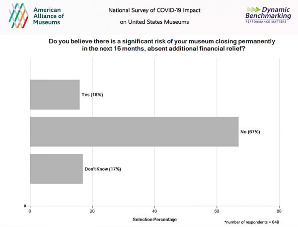 Museum Closure survey Graphic-via American Alliance of Museums-July, 2020.