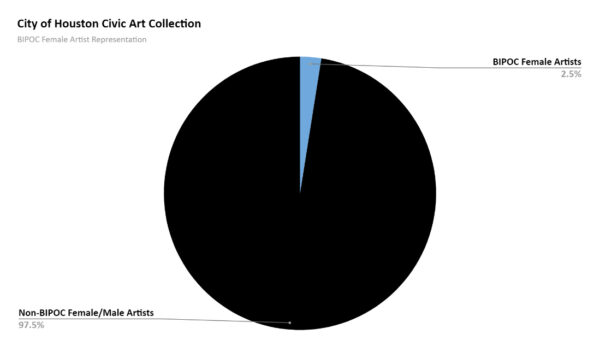 City of Houston's Civic Art Collection Equity graphic.