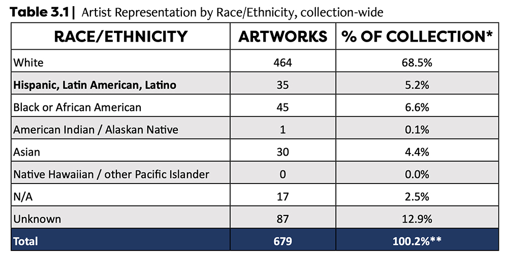 Artist Representation by Race/Ethnicity, collection-wide