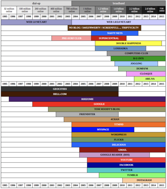 An infographic showing a timeline of online platforms such as Google, Friendster, MySpace, WordPress, YouTube, etc. along with Tom Moody's Blog which began in 2001.