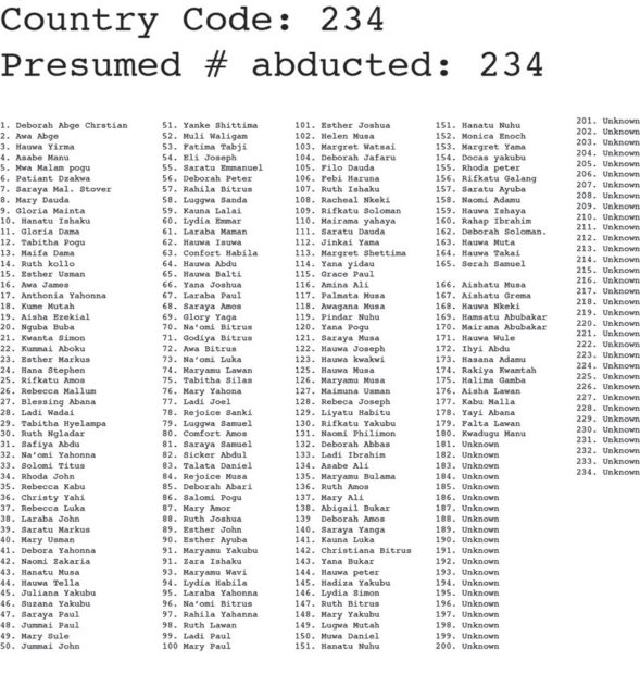 List of 234 names of abducted people