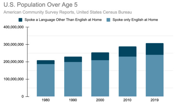 Gráfica de barras que describe un incremento de la población estadounidense mayor de 5 años que habla una lengua que no es inglés en el hogar.