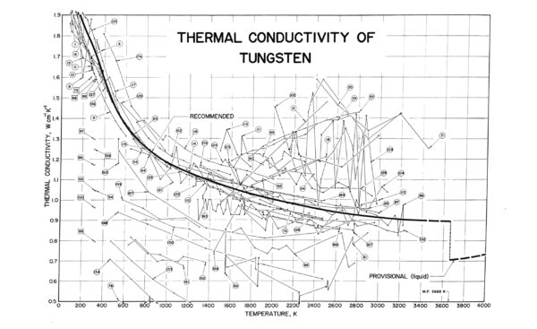 Many clustered data points on a graph plot the Thermal Conductivity of Tungsten