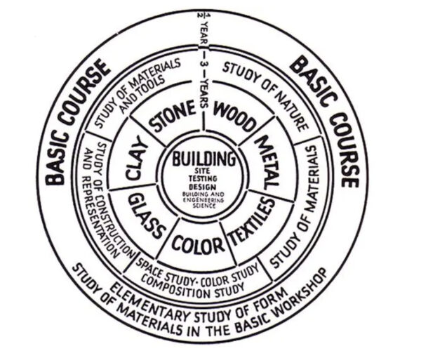 Bauhaus Curriculum wheel 1923
