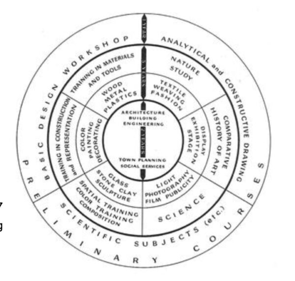 Bauhaus curriculum wheel from 1937