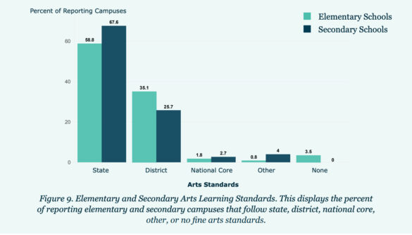 A graph from a report indicating the number of elementary and secondary schools in Houston Independent School District that use state, district, and national arts standards.